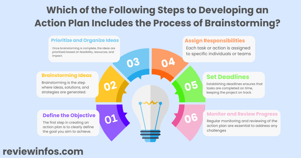 Which of the Following Steps to Developing an Action Plan Includes the Process of Brainstorming?